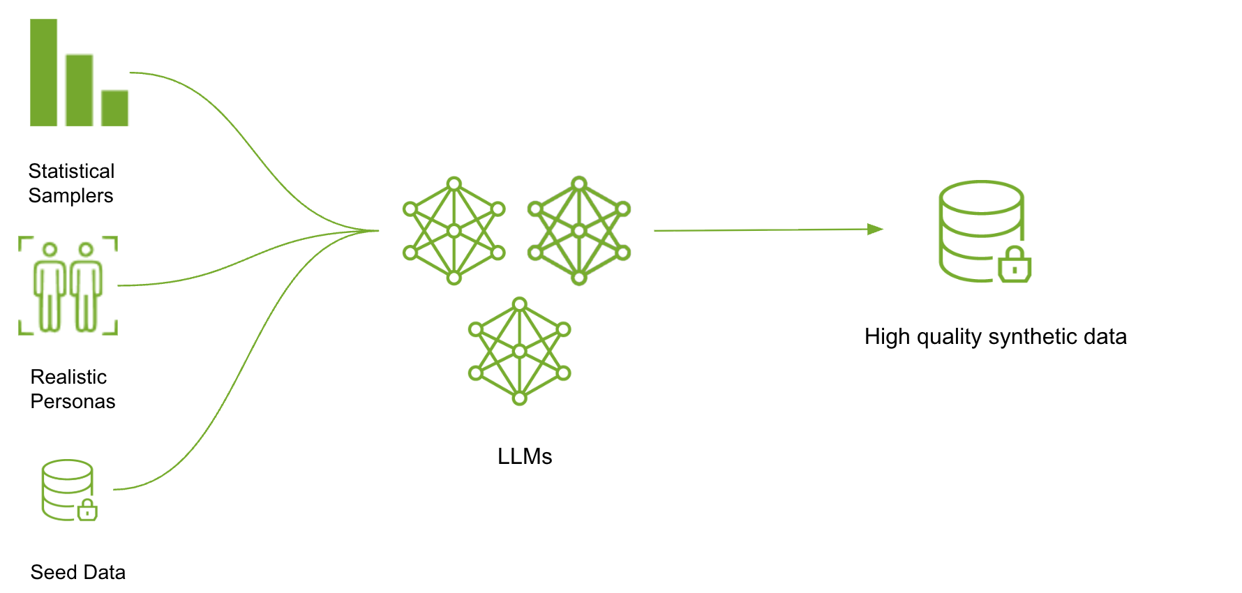 NVIDIA Data Designer workflow illustration