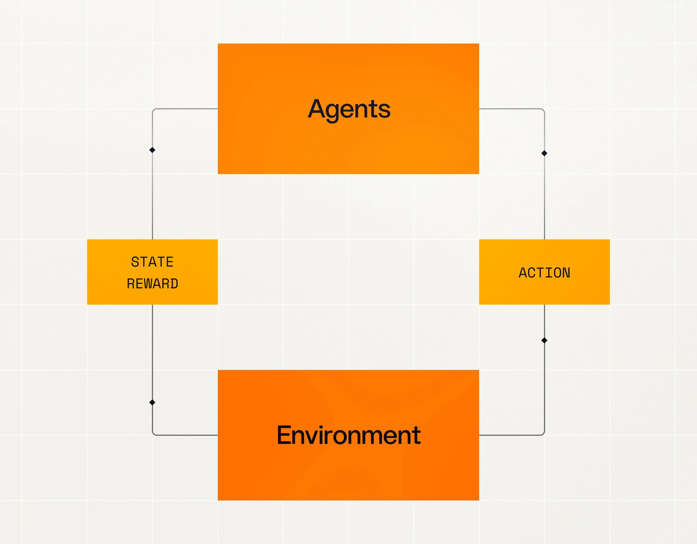 Mistral’s Forge illustration shows agents learning through actions and rewards in an environment. It illustrates reinforcement learning, not Large 4’s undisclosed training setup.