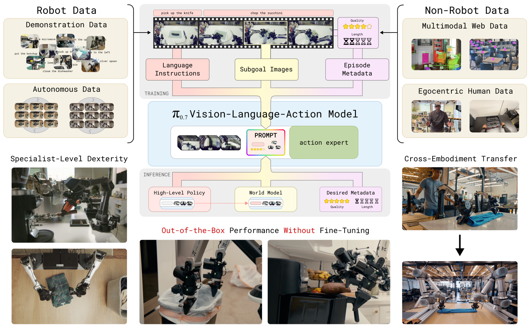 The π0.7 research overview connects robot demonstrations, non-robot data and generalization across tasks.